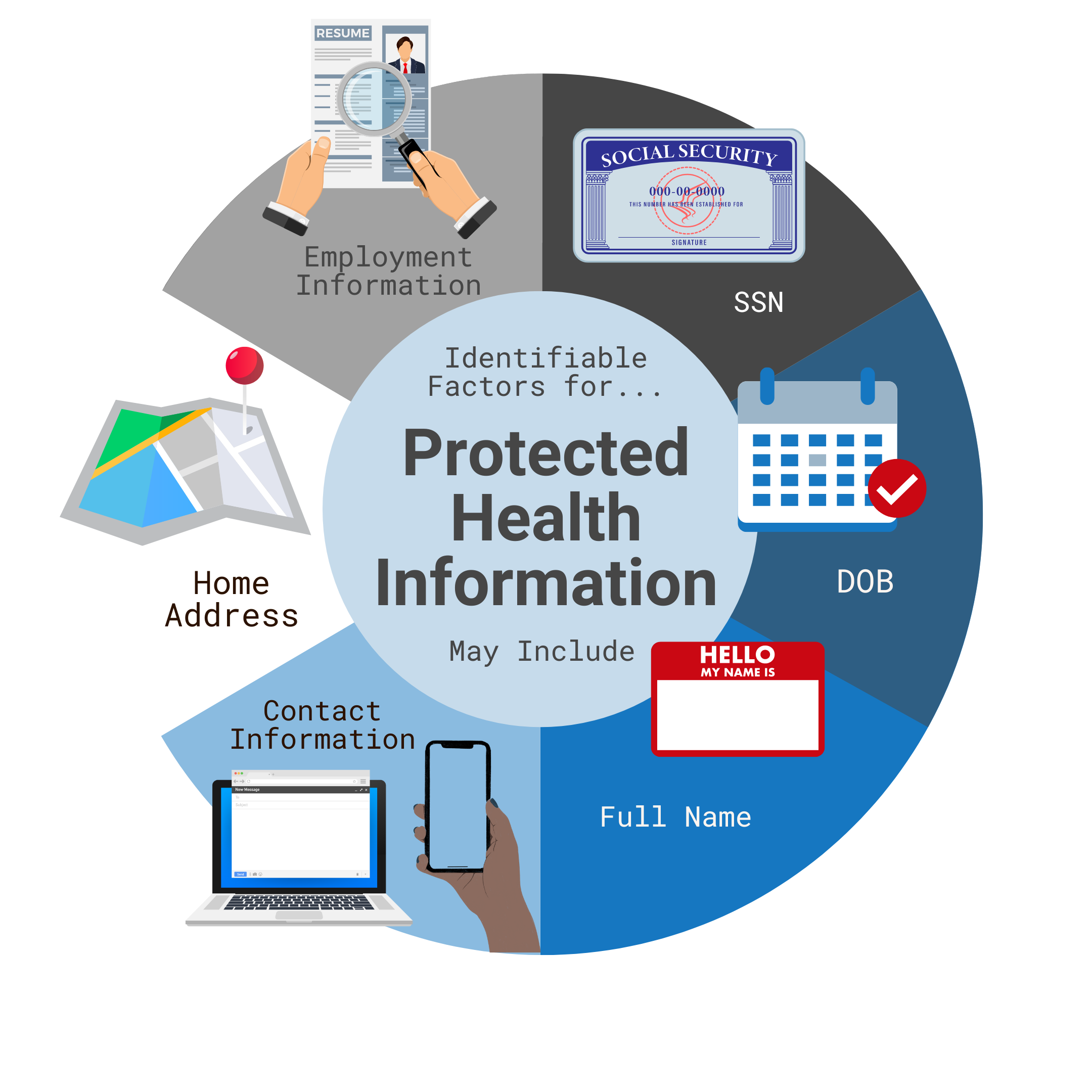 Protected Health Information (PHI) examples